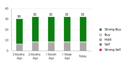 Broker Rating Breakdown Chart for ZS