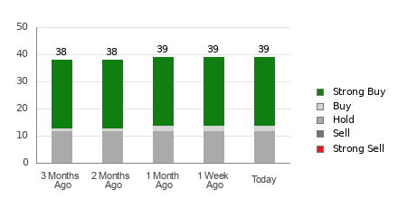 Broker Rating Breakdown Chart for ZS