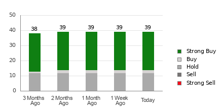 Broker Rating Breakdown Chart for ZS