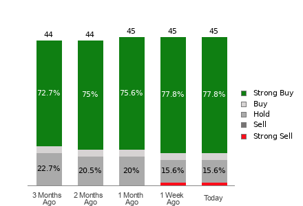 Broker Rating Breakdown Chart for ZS