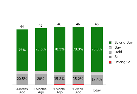 Broker Rating Breakdown Chart for ZS