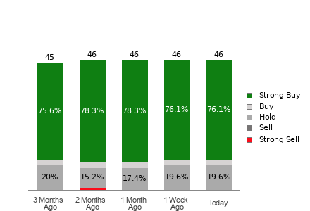 Broker Rating Breakdown Chart for ZS