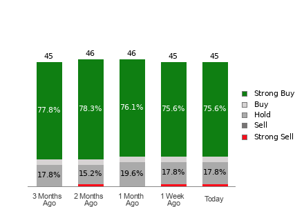 Broker Rating Breakdown Chart for ZS