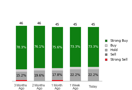 Broker Rating Breakdown Chart for ZS