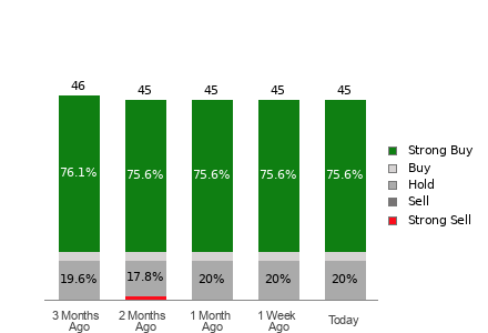 Broker Rating Breakdown Chart for ZS
