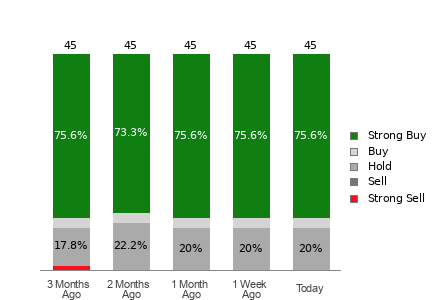 Broker Rating Breakdown Chart for ZS