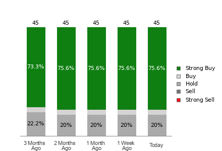 Broker Rating Breakdown Chart for ZS