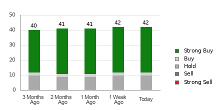 Broker Rating Breakdown Chart for ZS