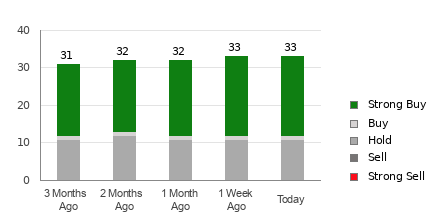 Broker Rating Breakdown Chart for ZS