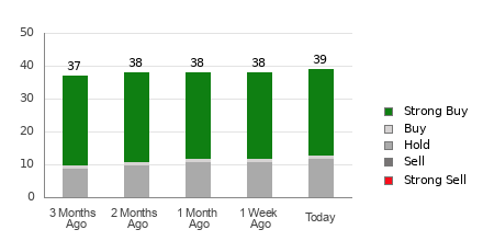 Broker Rating Breakdown Chart for ZS