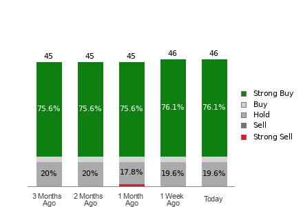 Broker Rating Breakdown Chart for ZS