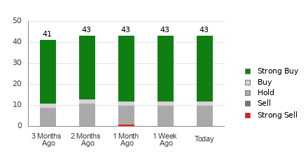 Broker Rating Breakdown Chart for ZS