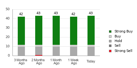 Broker Rating Breakdown Chart for ZS