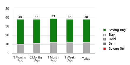 Broker Rating Breakdown Chart for ZS