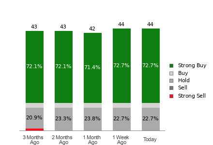 Broker Rating Breakdown Chart for ZS