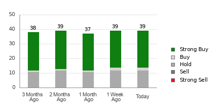 Broker Rating Breakdown Chart for ZS