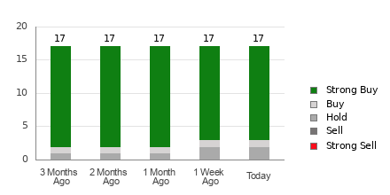 Broker Rating Breakdown Chart for ZTS