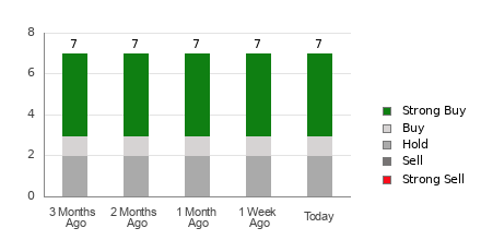 Broker Rating Breakdown Chart for ZUO